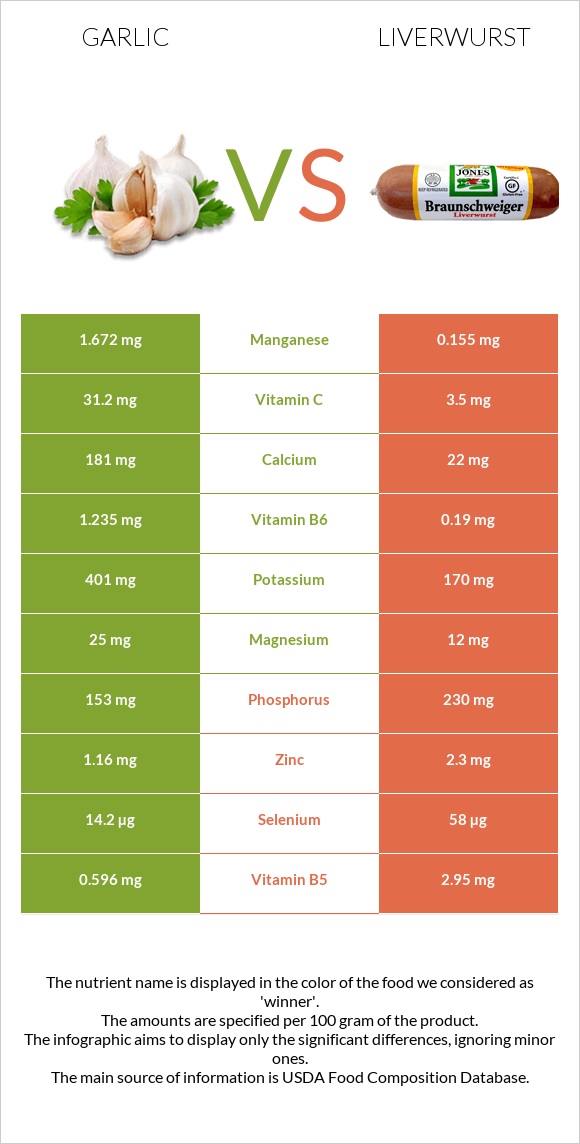 Garlic vs Liverwurst infographic