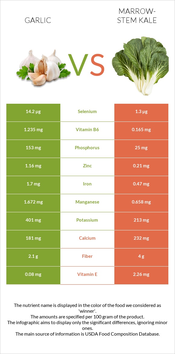 Garlic vs Marrow-stem Kale infographic