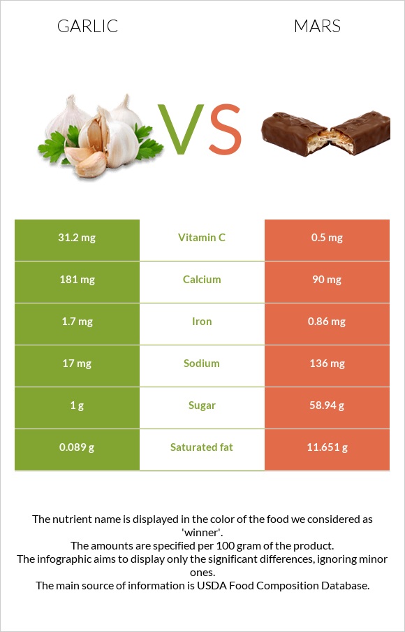 Garlic vs Mars infographic