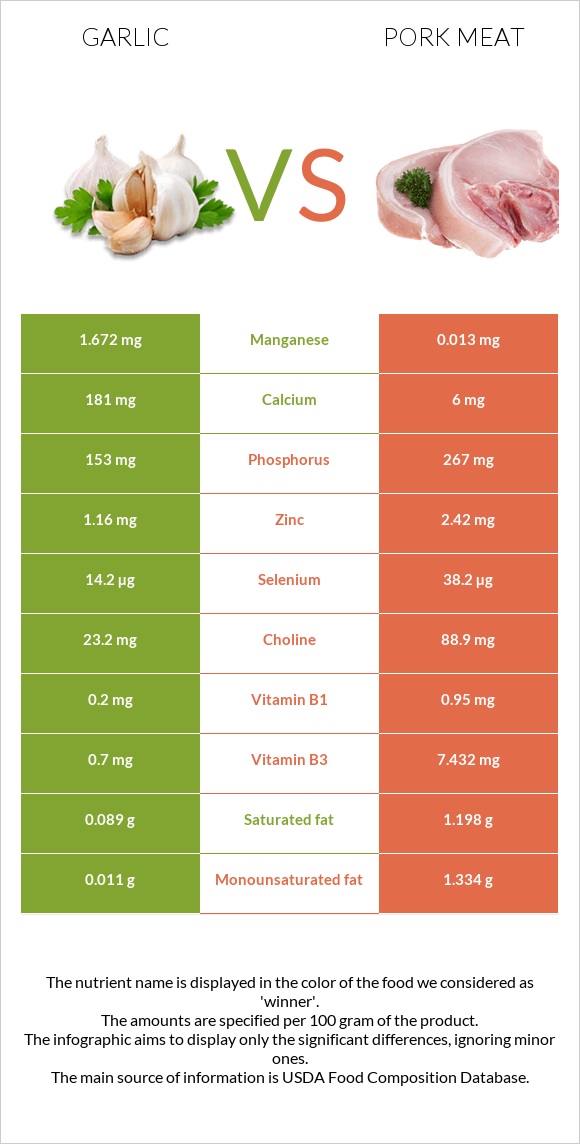 Garlic vs Pork Meat infographic