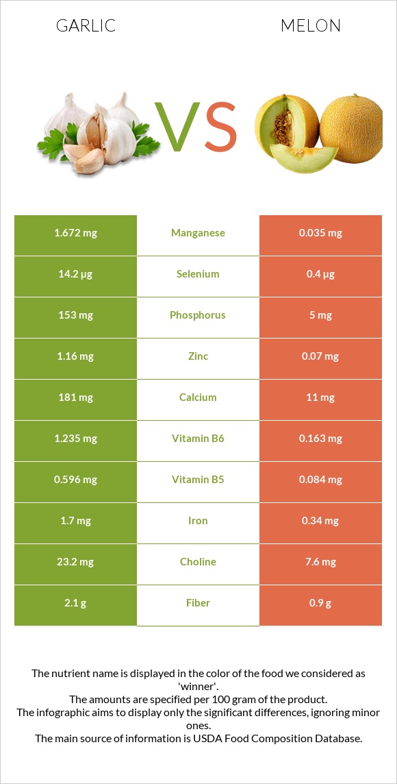 Garlic vs Melon infographic