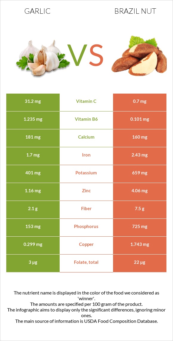 Garlic vs Brazil nut infographic