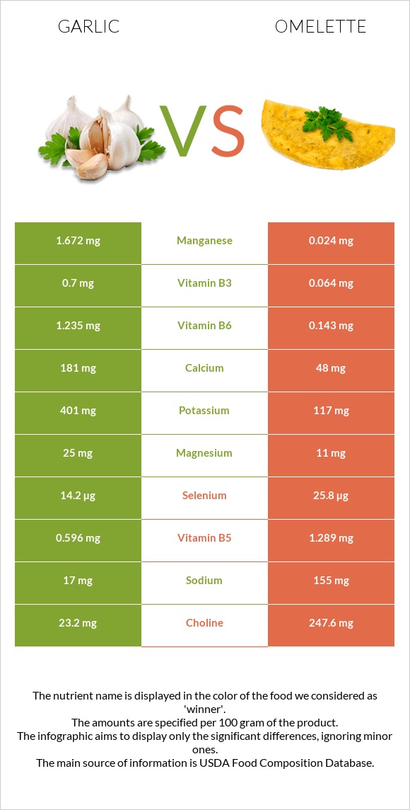 Garlic vs Omelette infographic