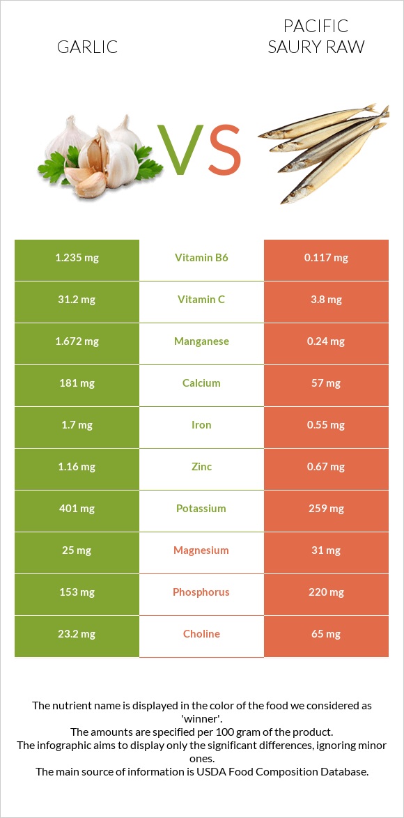 Garlic vs Pacific saury raw infographic