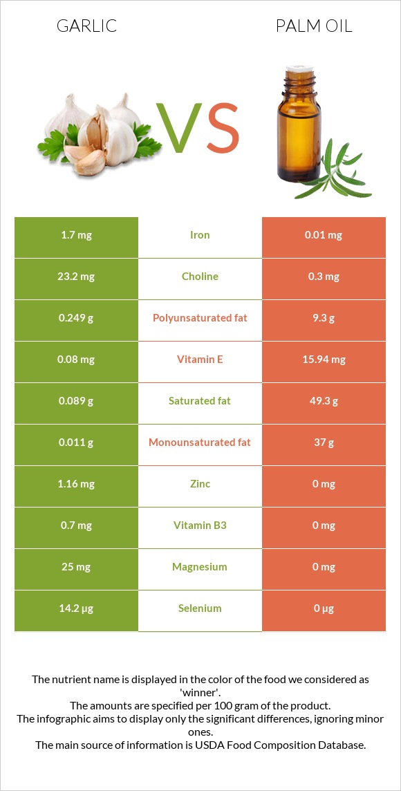 Սխտոր vs Արմավենու յուղ infographic