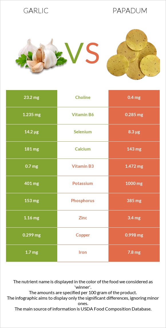 Garlic vs Papadum infographic