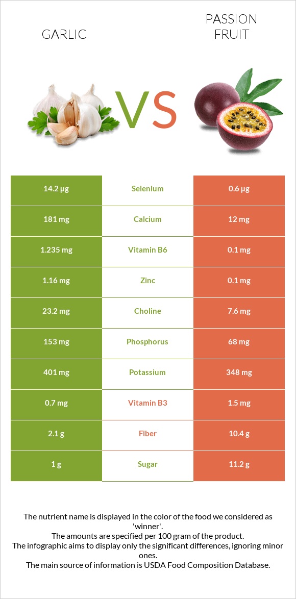 Garlic vs Passion fruit infographic