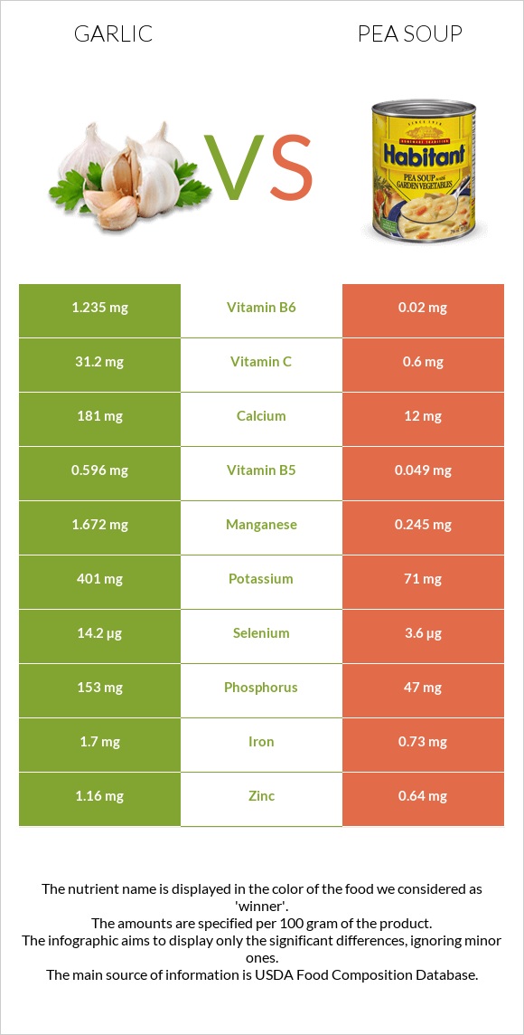 Garlic vs Pea soup infographic