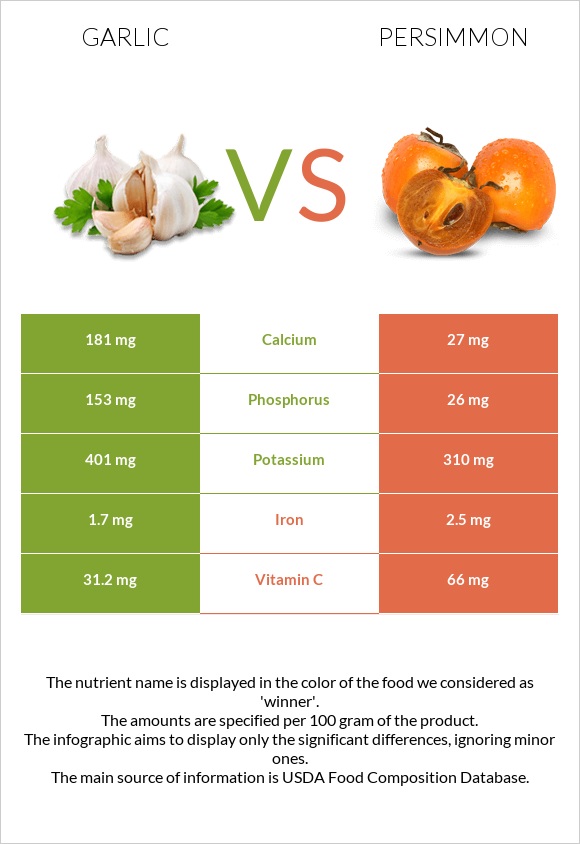 Garlic vs Persimmon infographic