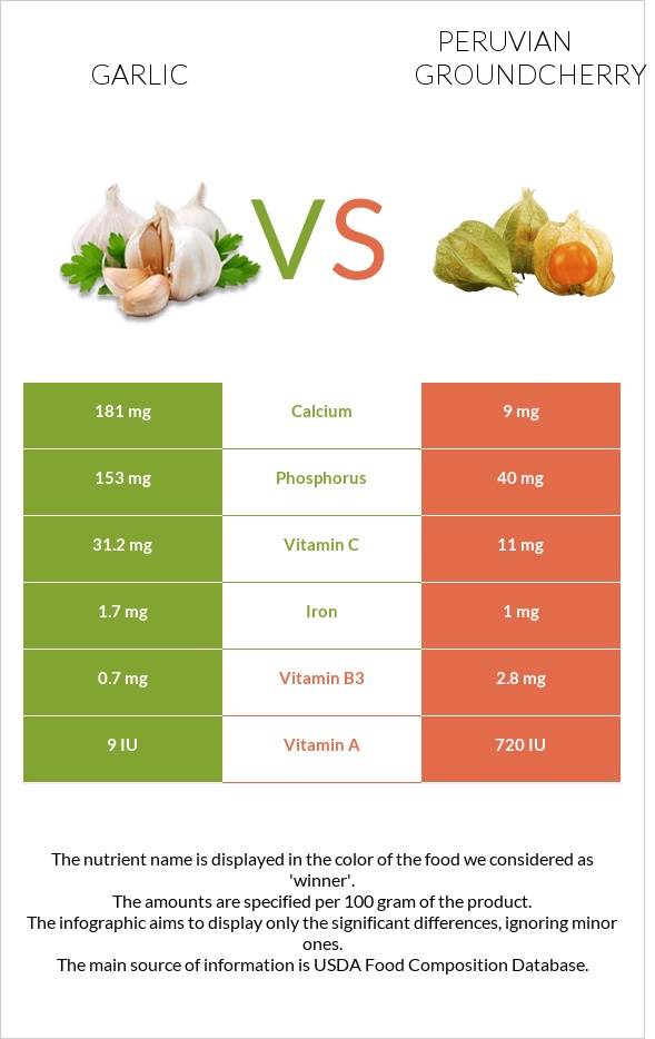 Garlic vs Peruvian groundcherry infographic