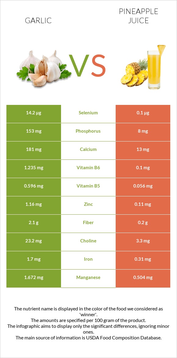 Սխտոր vs Արքայախնձորի հյութ infographic