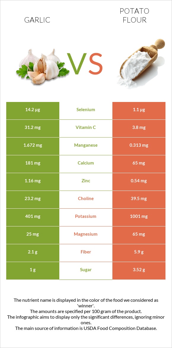 Սխտոր vs Potato flour infographic