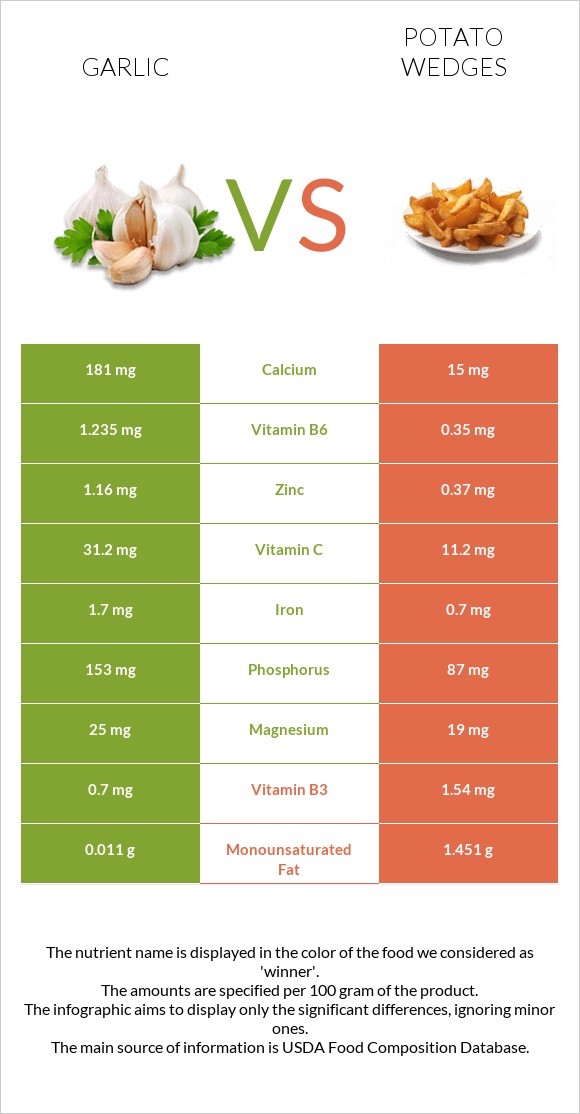 Garlic vs Potato wedges infographic