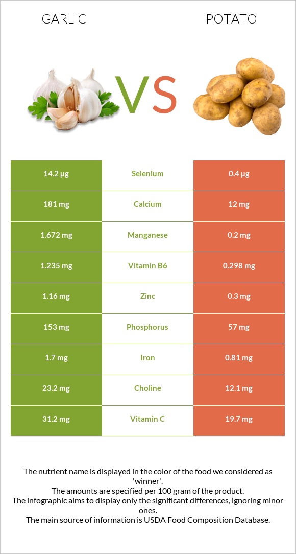 Garlic vs Potato infographic