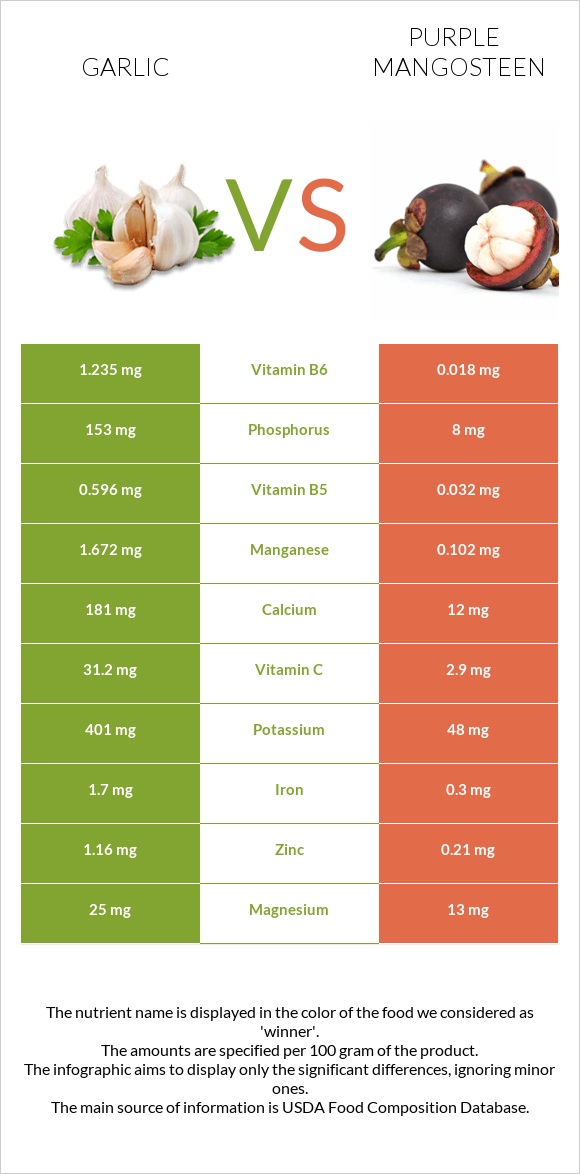 Garlic vs Mangosteen infographic