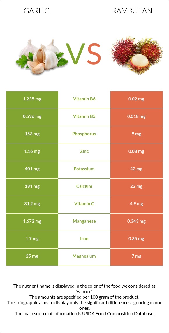 Garlic vs Rambutan infographic