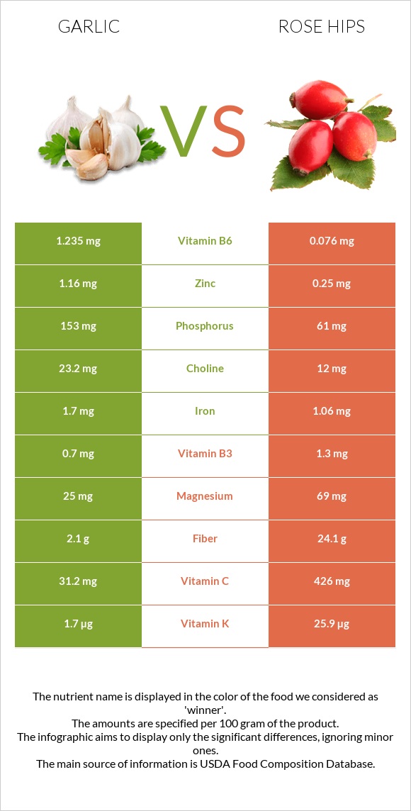 Garlic vs Rose hips infographic