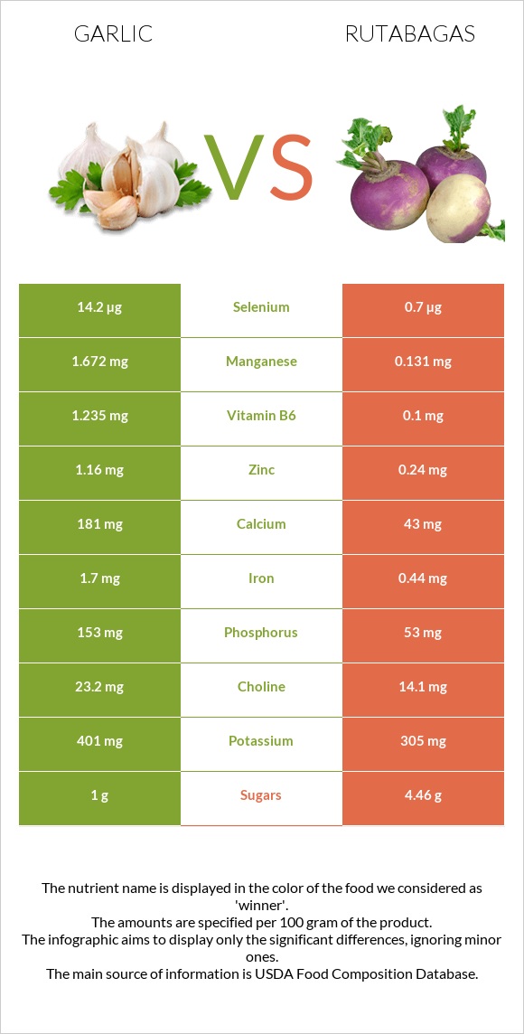 Garlic vs Rutabagas infographic