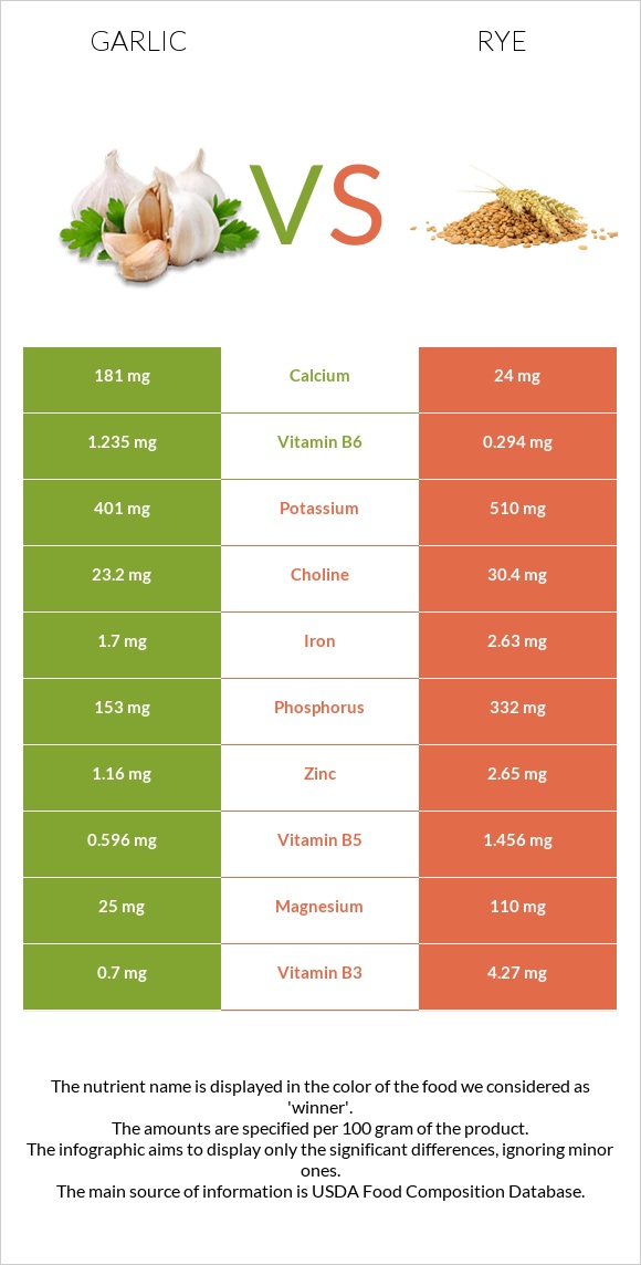 Garlic vs Rye infographic