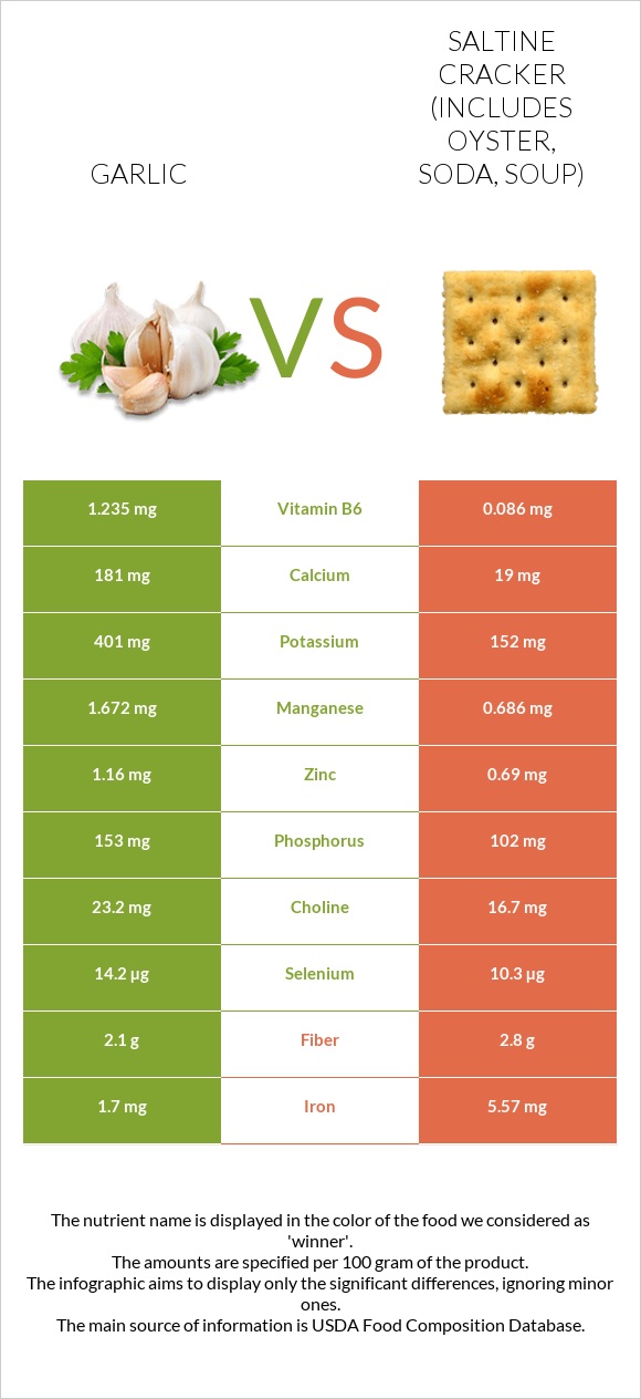 Garlic vs Saltine cracker (includes oyster, soda, soup) infographic