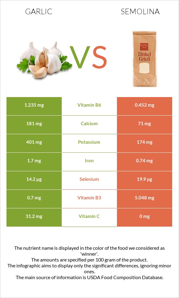 Garlic vs Semolina infographic