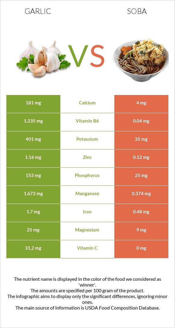 Garlic vs Soba infographic