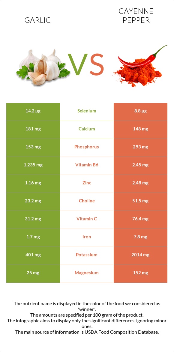 Garlic vs Cayenne pepper infographic