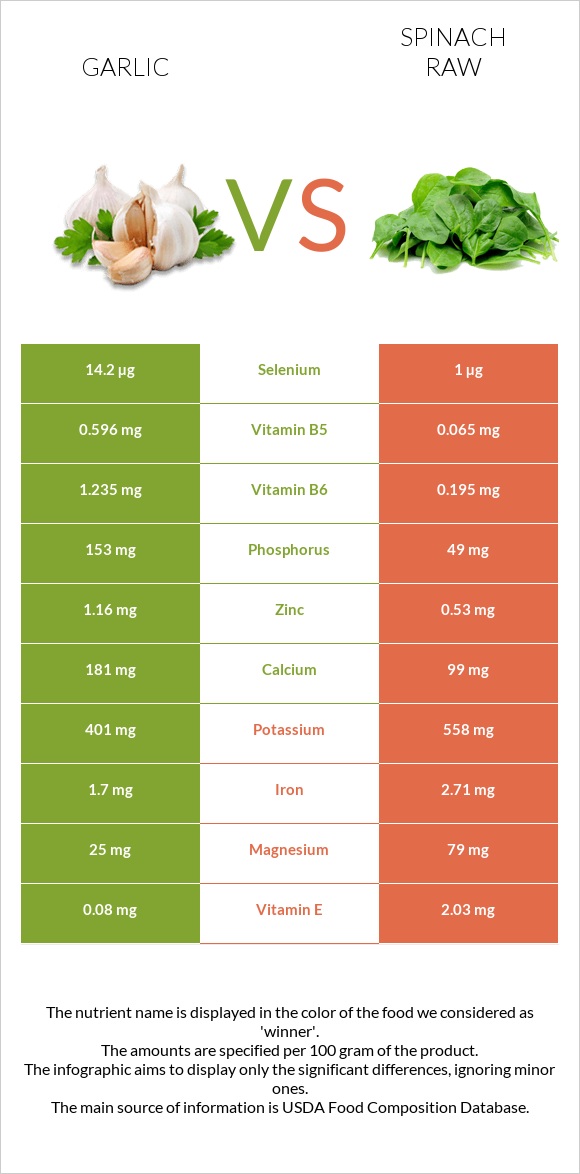 Garlic vs Spinach raw infographic