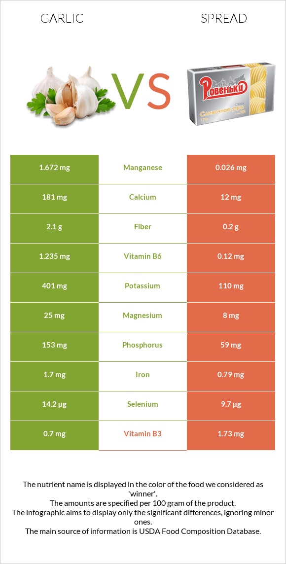 Garlic vs Spread infographic