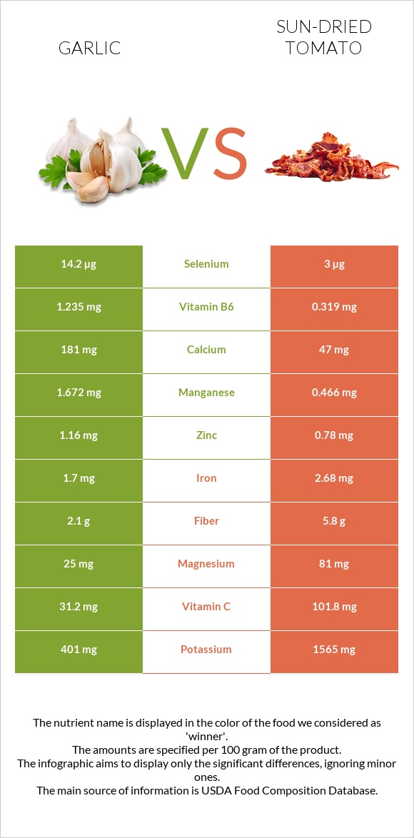 Garlic vs Sun-dried tomato infographic