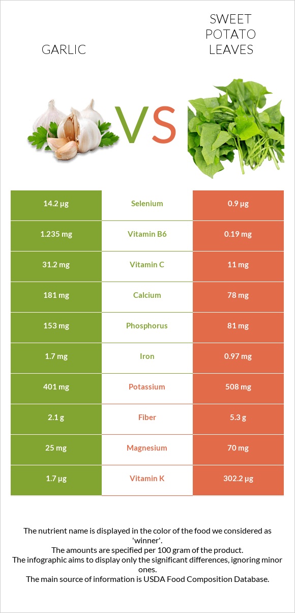Սխտոր vs Sweet potato leaves infographic