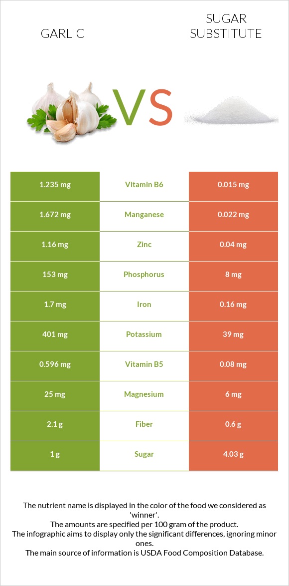 Garlic vs Sugar substitute infographic