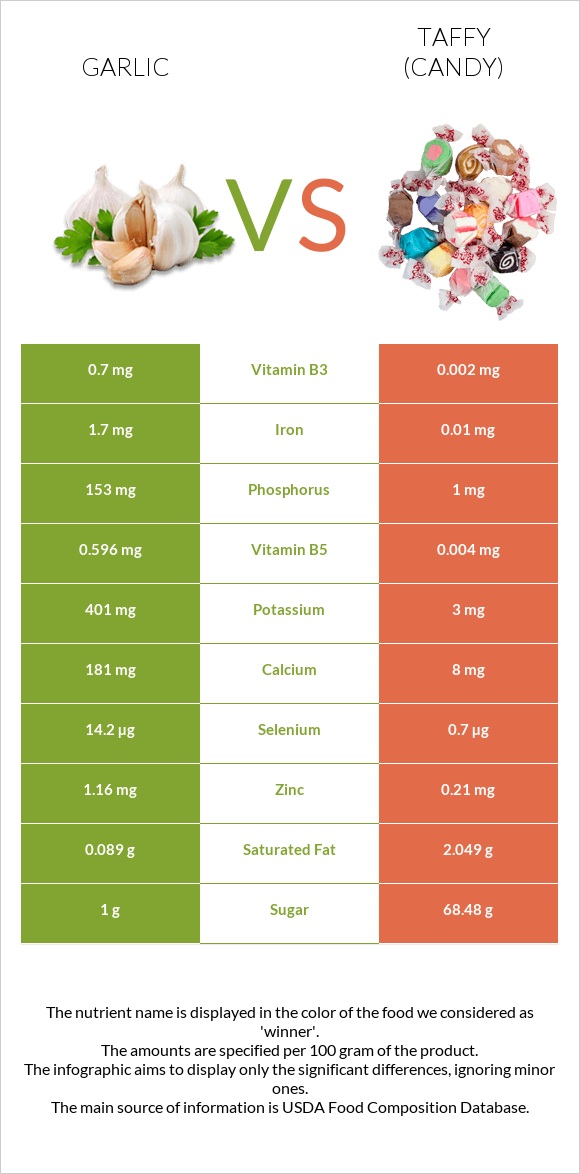 Garlic vs Taffy (candy) infographic