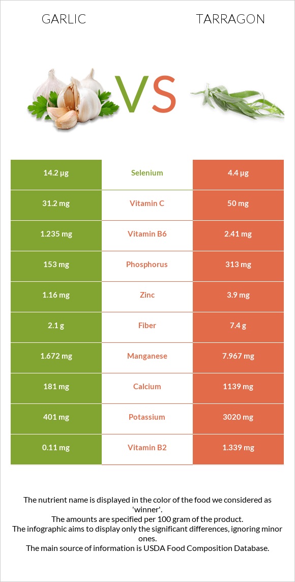 Garlic vs Tarragon infographic