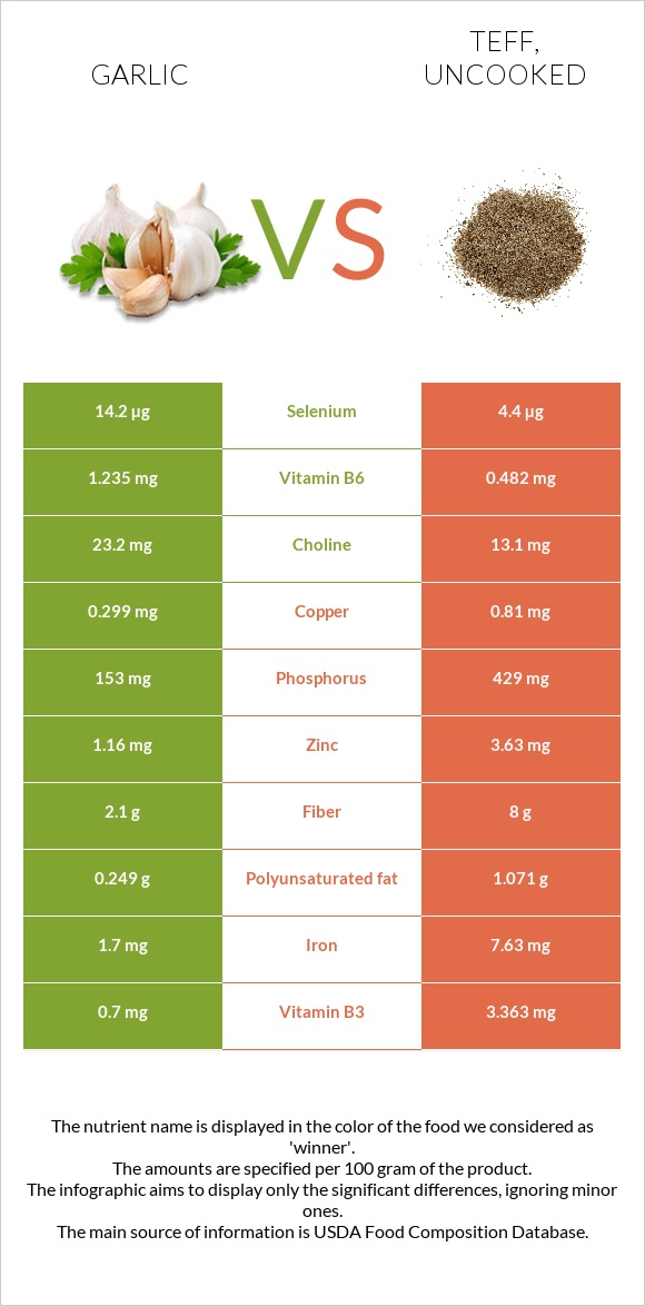 Garlic vs Teff infographic