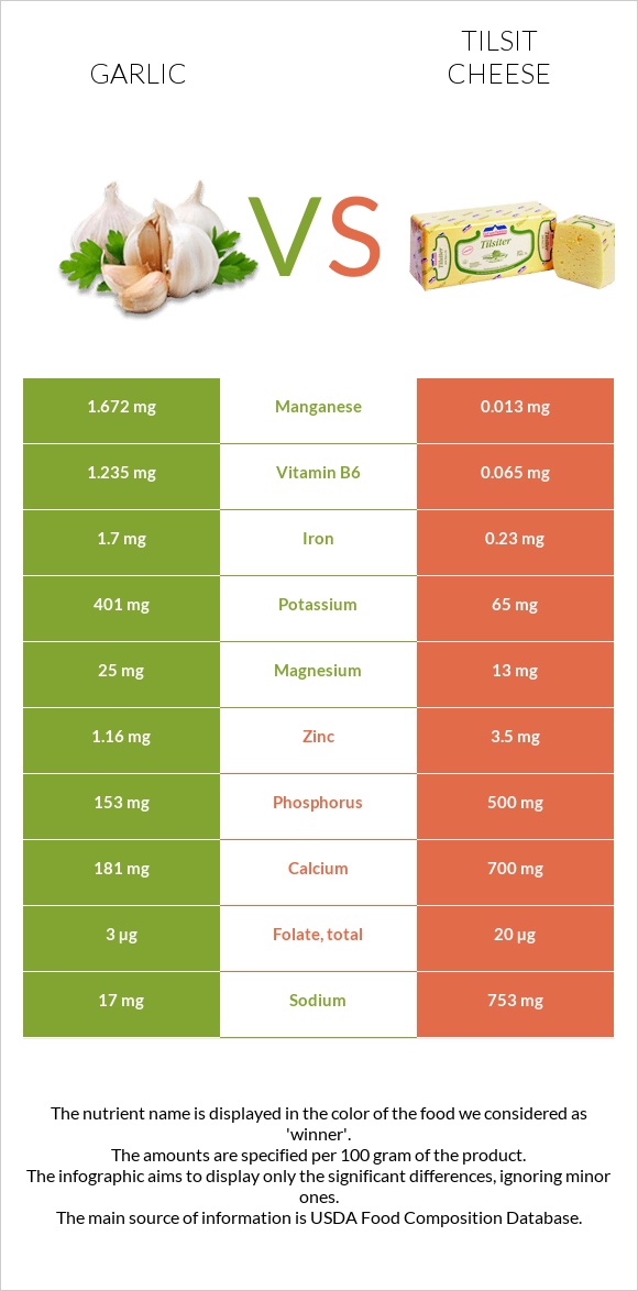 Garlic vs Tilsit cheese infographic