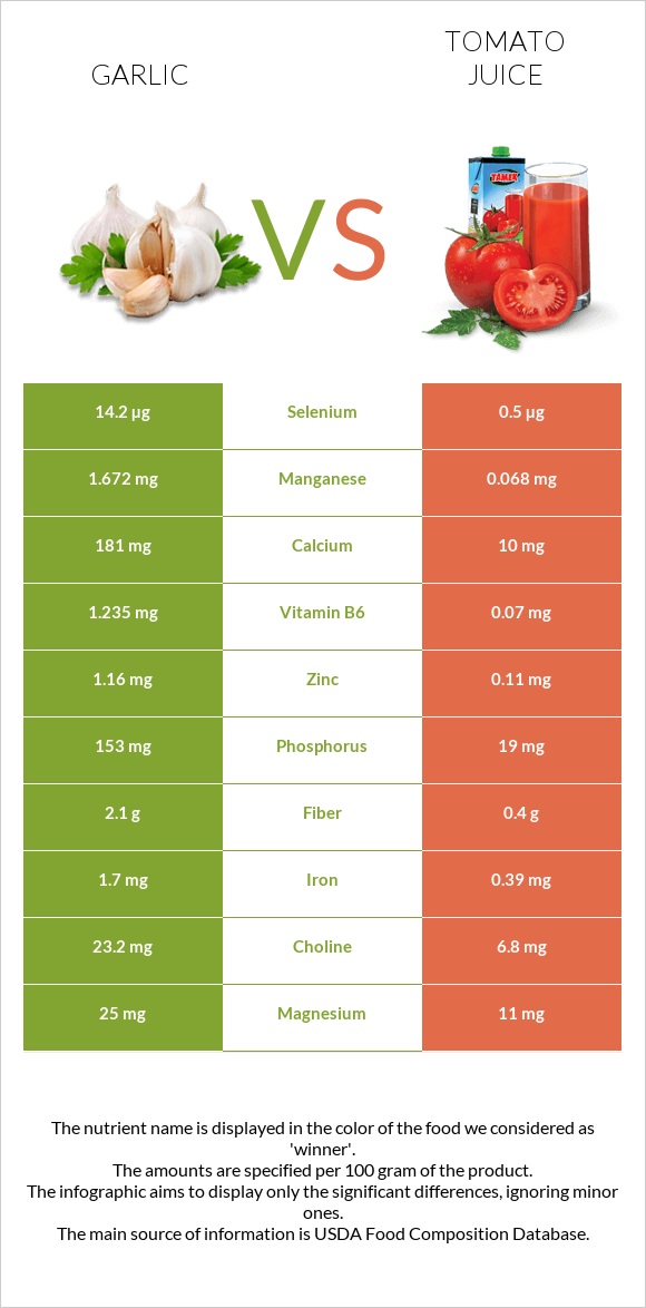 Garlic vs Tomato juice infographic