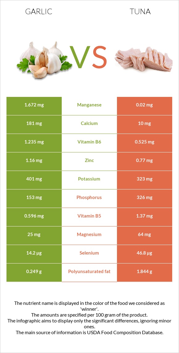 Garlic vs Tuna infographic