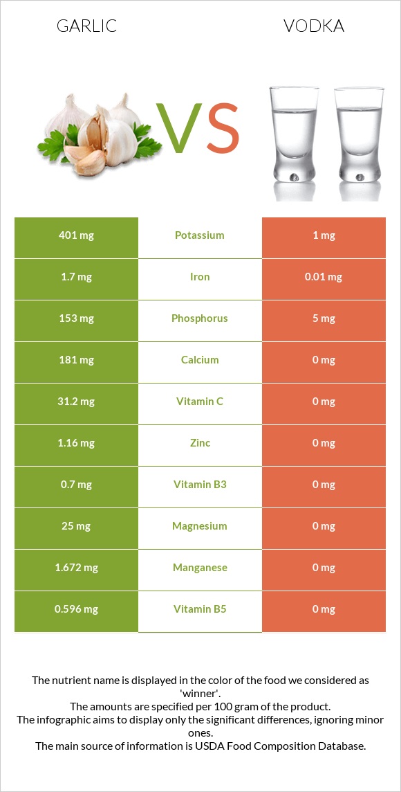 Garlic vs Vodka infographic