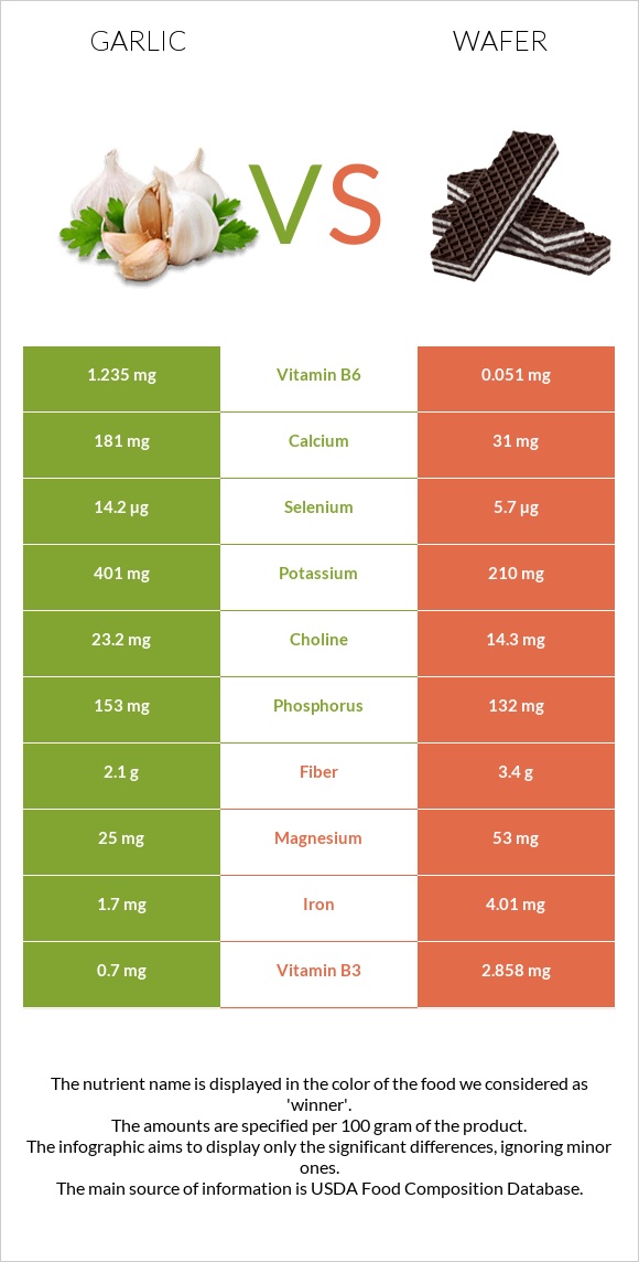 Garlic vs Wafer infographic