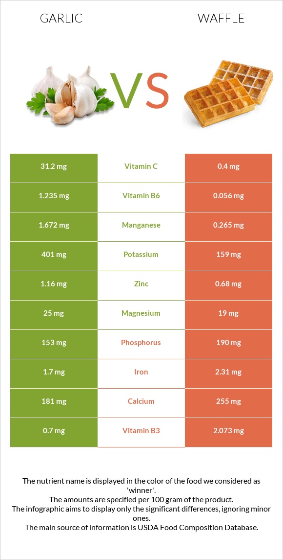 Garlic vs Waffle infographic