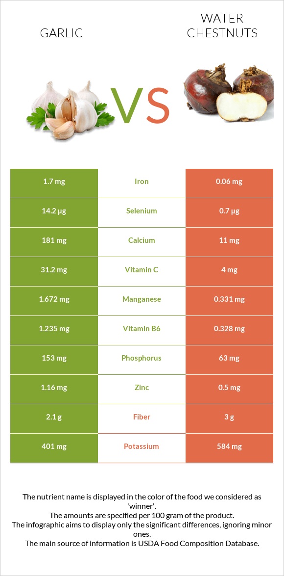 Garlic vs Water chestnuts infographic
