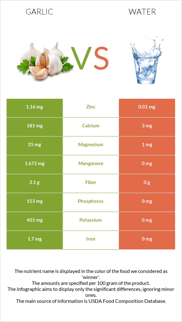 Garlic vs Water infographic