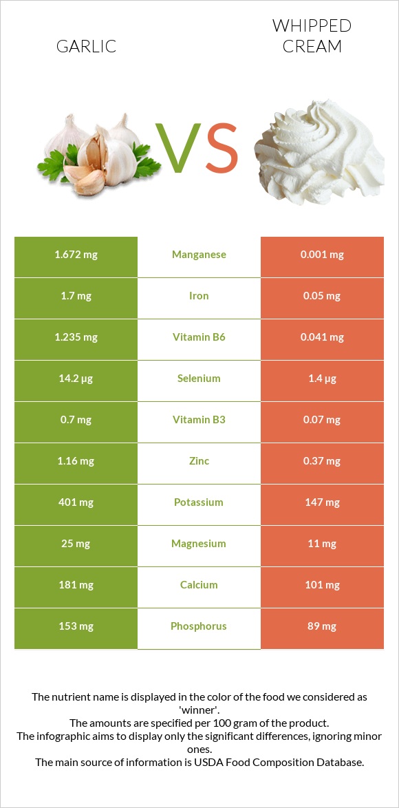 Garlic vs Whipped cream infographic