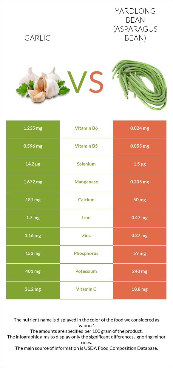 Garlic vs Yardlong bean (Asparagus bean) infographic