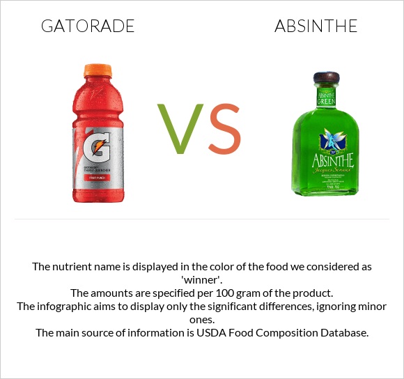 Gatorade vs Absinthe infographic