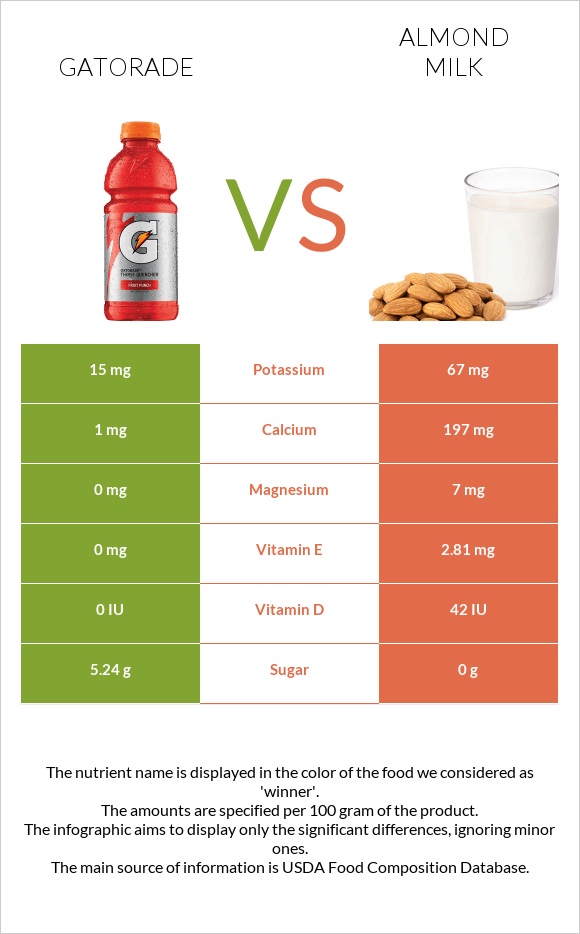 Gatorade vs Almond milk infographic