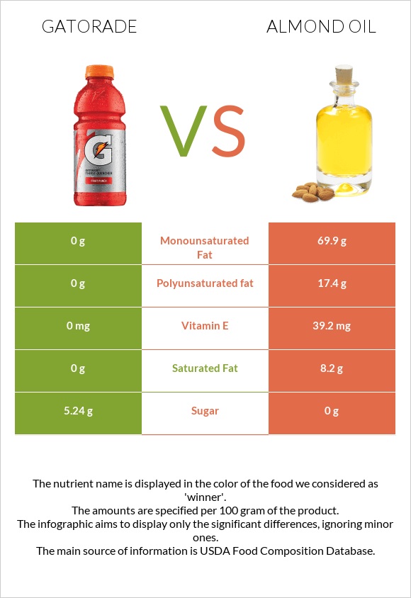 Gatorade vs Almond oil infographic