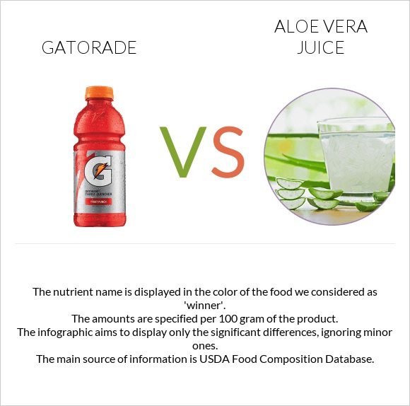 Gatorade vs Aloe vera juice infographic