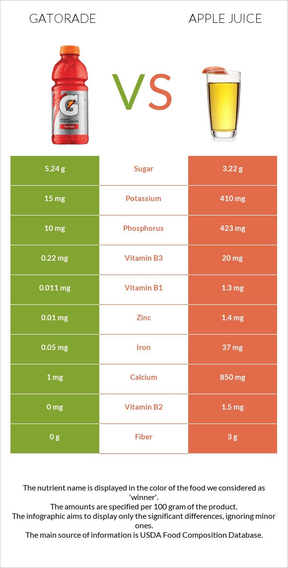 Gatorade vs Apple juice infographic